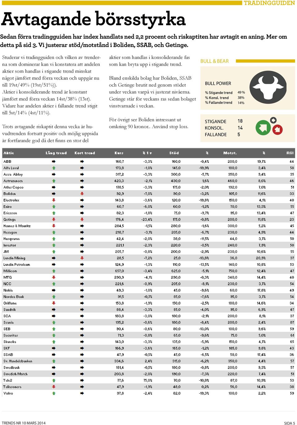 Studerar vi tradingguiden och vilken av trenderna som dominerar kan vi konstatera att andelen aktier som handlas i stigande trend minskat något jämfört med förra veckan och uppgår nu till 19st/49%