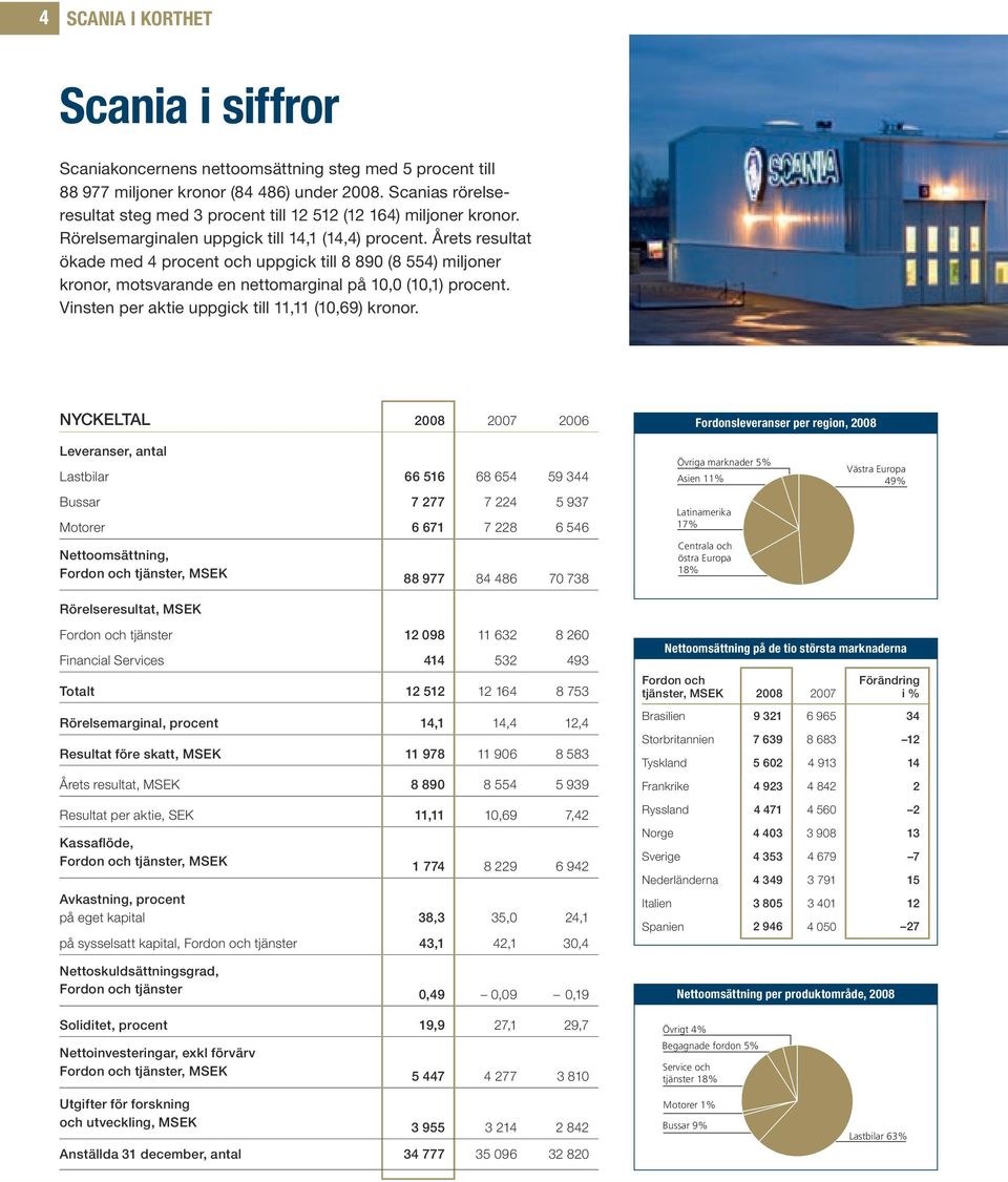 Årets resultat ökade med 4 procent och uppgick till 8 890 (8 554) miljoner kronor, motsvarande en nettomarginal på 10,0 (10,1) procent. Vinsten per aktie uppgick till 11,11 (10,69) kronor.