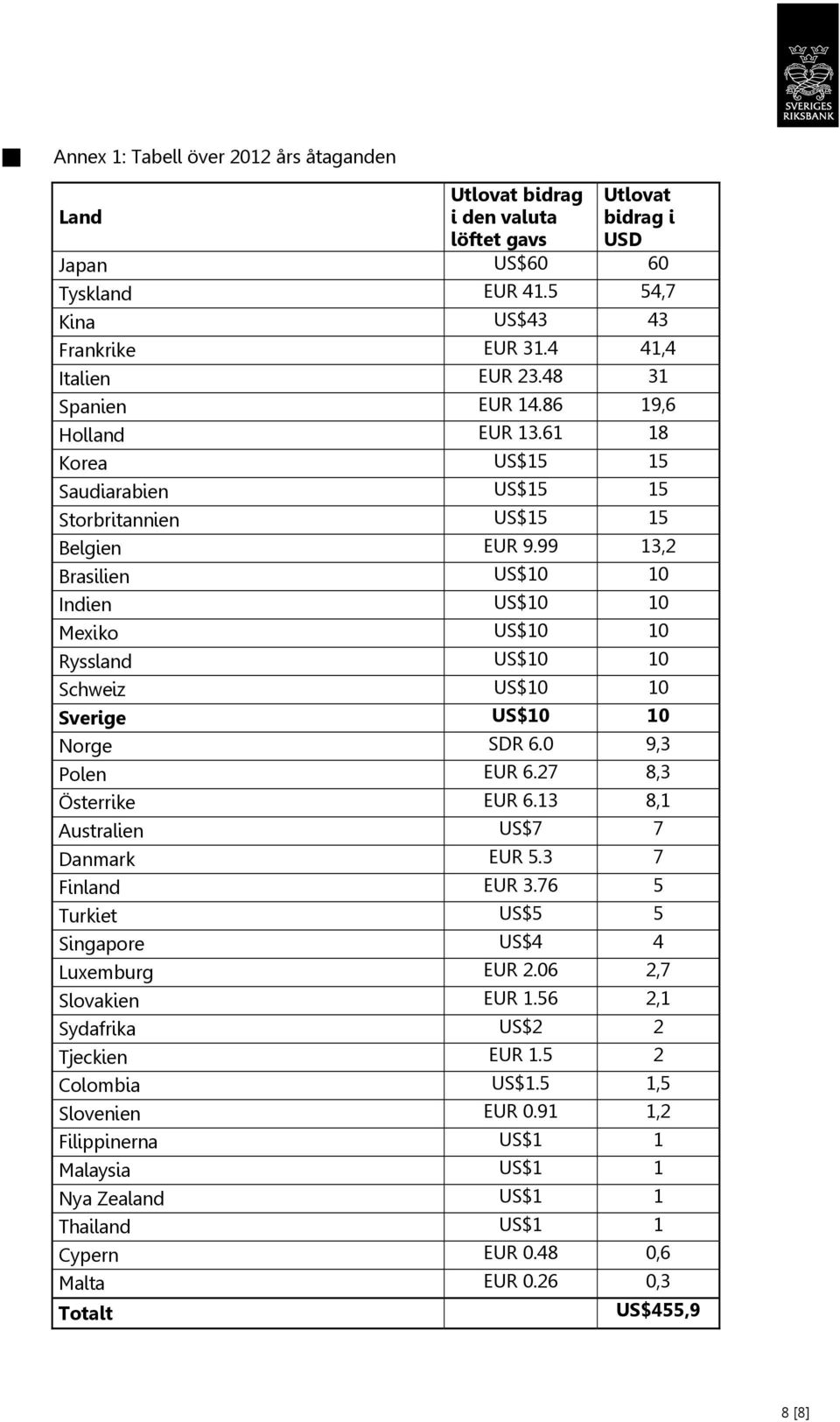 99 13,2 Brasilien US$10 10 Indien US$10 10 Mexiko US$10 10 Ryssland US$10 10 Schweiz US$10 10 Sverige US$10 10 Norge SDR 6.0 9,3 Polen EUR 6.27 8,3 Österrike EUR 6.