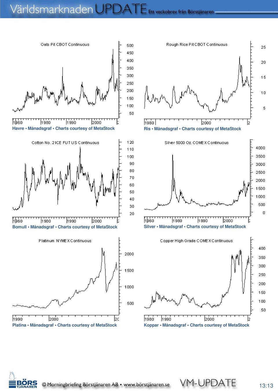 Silver Månadsgraf Charts courtesy of MetaStock Platina Månadsgraf