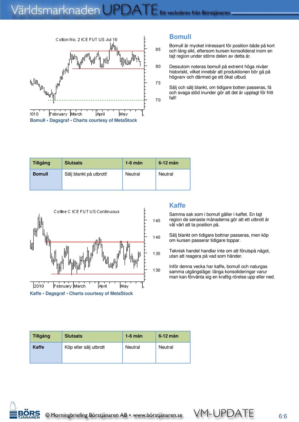 Sälj och sälj blankt, om tidigare botten passeras, få och svaga stöd inunder gör att det är upplagt för fritt fall! Bomull Dagsgraf Charts courtesy of MetaStock Bomull Sälj blankt på utbrott!