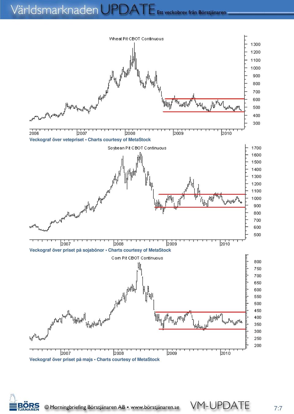 Charts courtesy of MetaStock Veckograf över