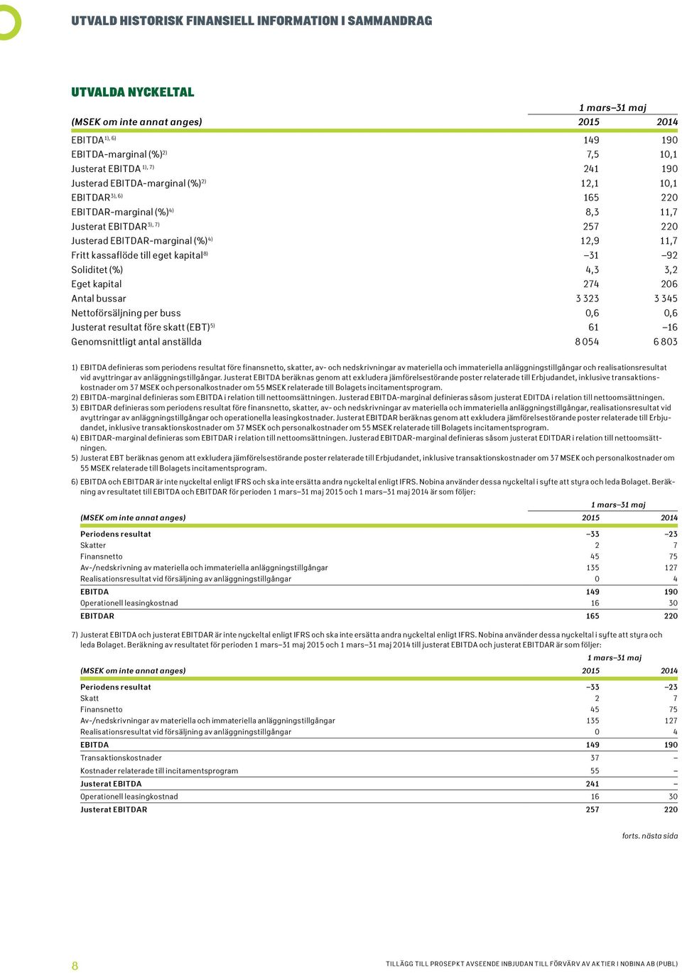 kapital 8) 31 92 Soliditet (%) 4,3 3,2 Eget kapital 274 206 Antal bussar 3323 3345 Nettoförsäljning per buss 0,6 0,6 Justerat resultat före skatt (EBT) 5) 61 16 Genomsnittligt antal anställda 8054