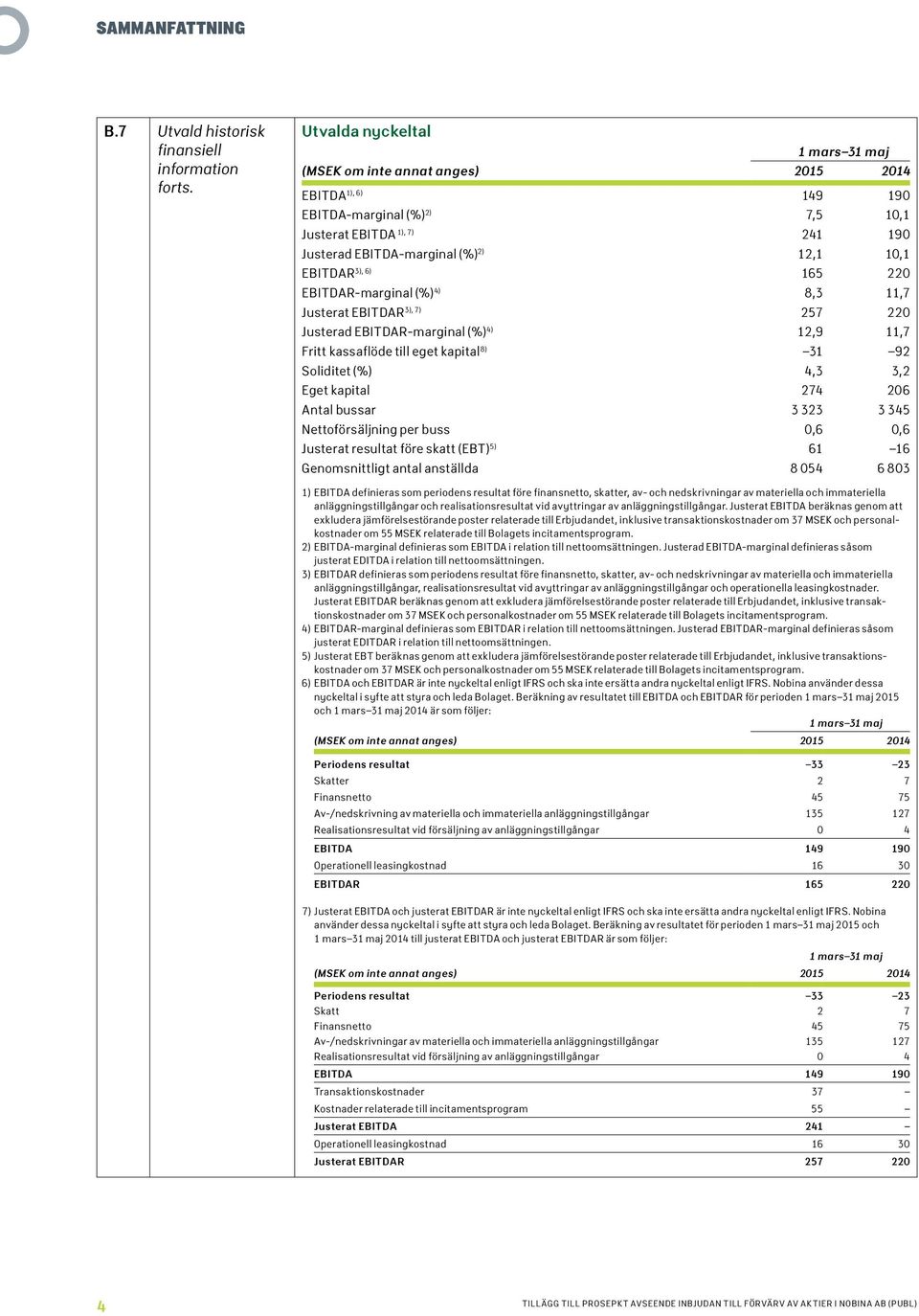 165 220 EBITDAR-marginal (%) 4) 8,3 11,7 Justerat EBITDAR 3), 7) 257 220 Justerad EBITDAR-marginal (%) 4) 12,9 11,7 Fritt kassaflöde till eget kapital 8) 31 92 Soliditet (%) 4,3 3,2 Eget kapital 274