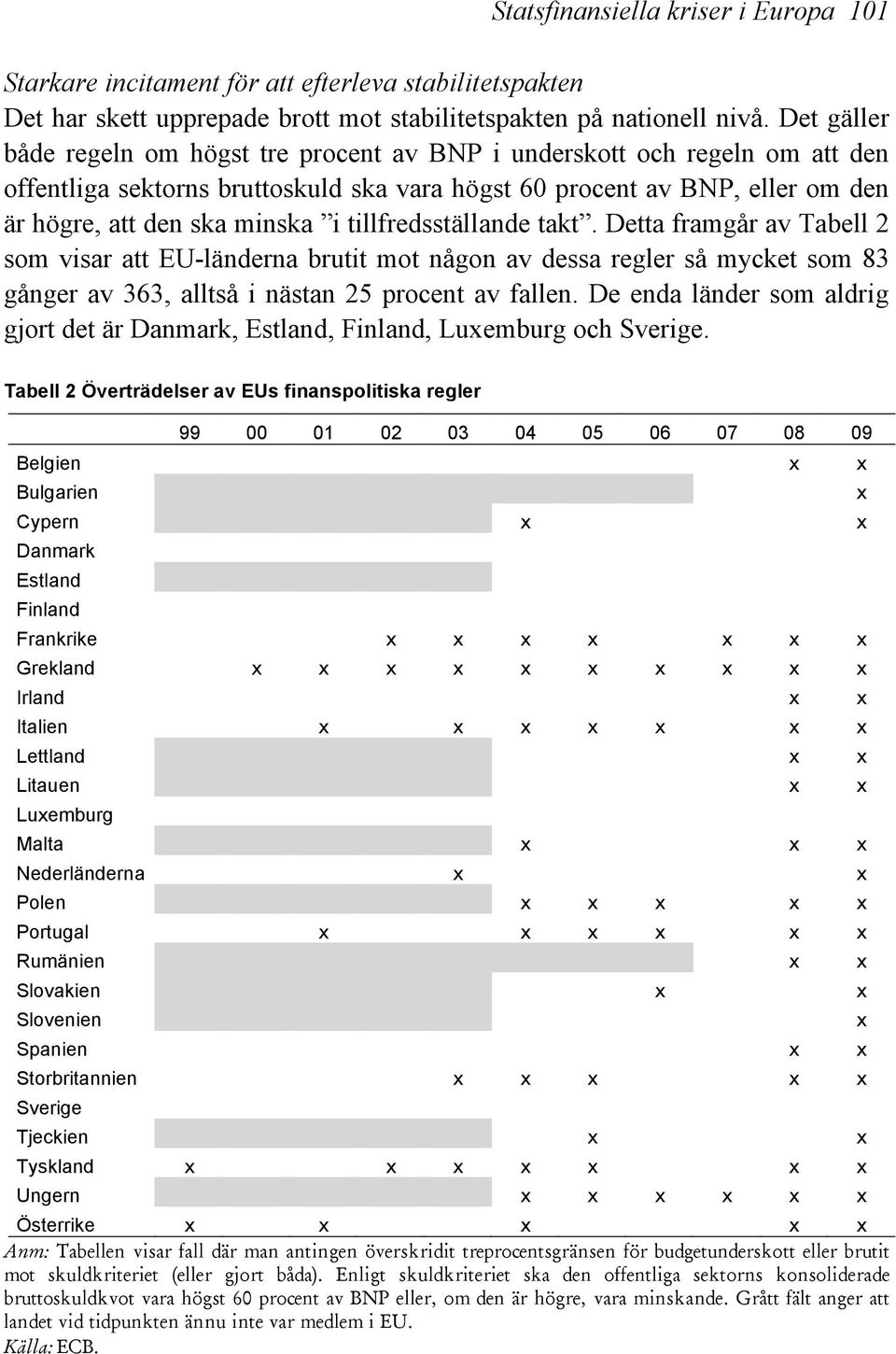 tillfredsställande takt. Detta framgår av Tabell 2 som visar att EU-länderna brutit mot någon av dessa regler så mycket som 83 gånger av 363, alltså i nästan 25 procent av fallen.