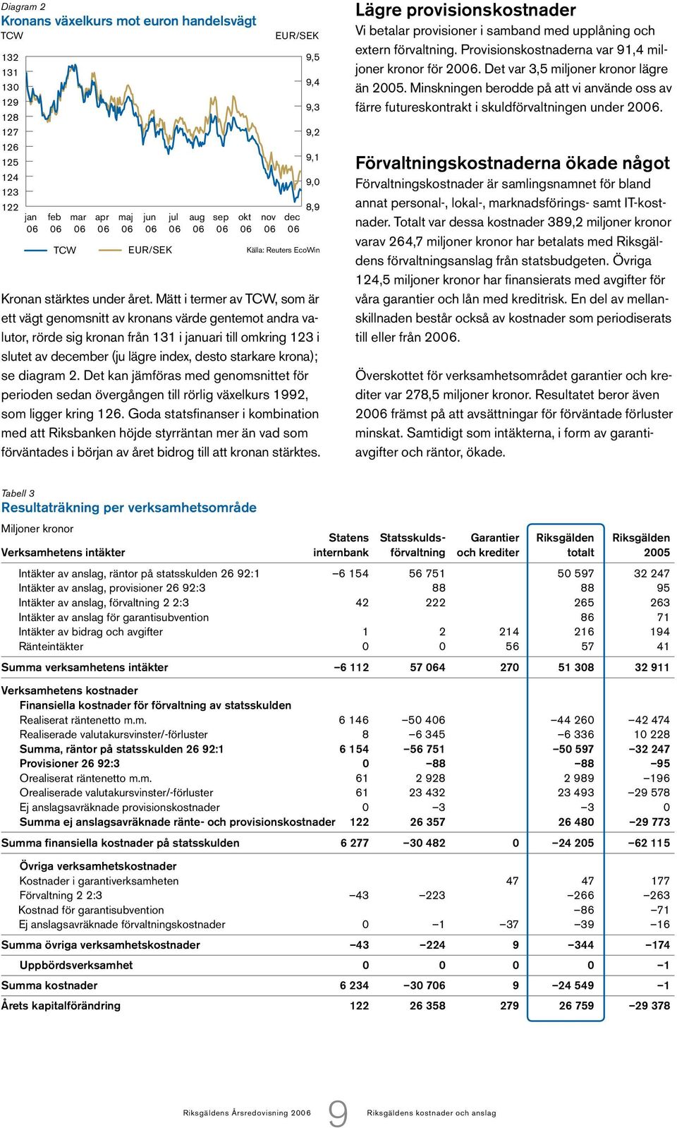 Mätt i termer av TCW, som är ett vägt genomsnitt av kronans värde gentemot andra valutor, rörde sig kronan från 131 i januari till omkring 123 i slutet av december (ju lägre index, desto starkare