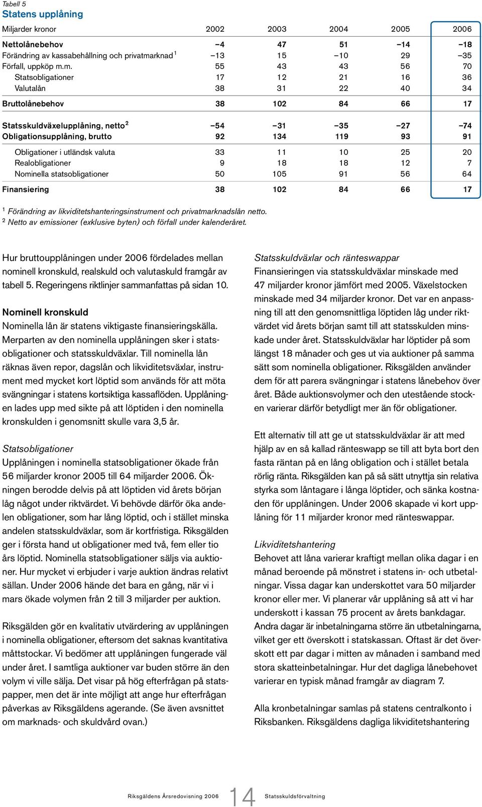 m. 55 43 43 56 70 Statsobligationer 17 12 21 16 36 Valutalån 38 31 22 40 34 Bruttolånebehov 38 102 84 66 17 Statsskuldväxelupplåning, netto 2 54 31 35 27 74 Obligationsupplåning, brutto 92 134 119 93