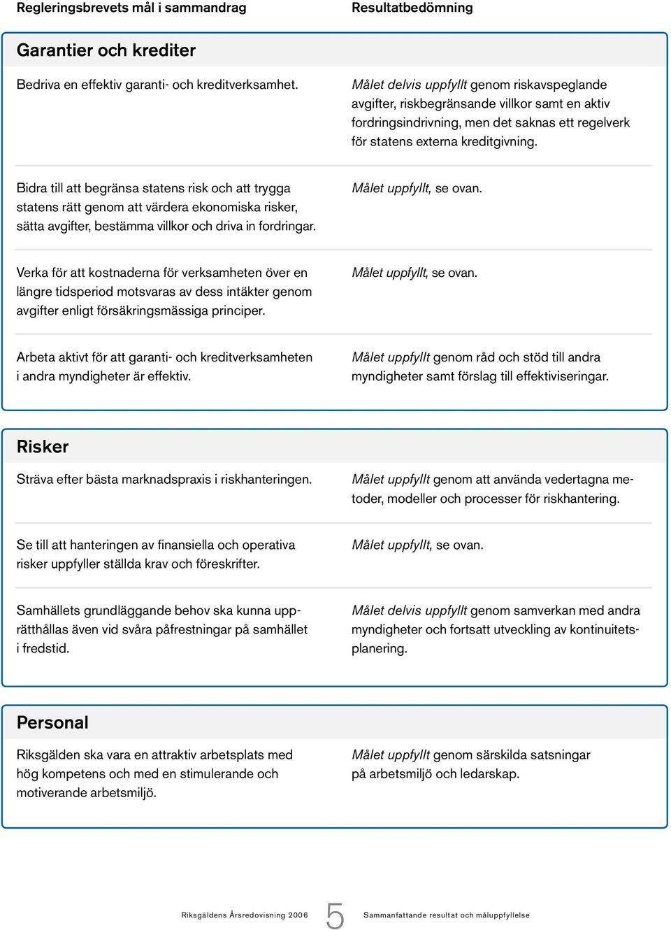 Bidra till att begränsa statens risk och att trygga statens rätt genom att värdera ekonomiska risker, sätta avgifter, bestämma villkor och driva in fordringar. Målet uppfyllt, se ovan.