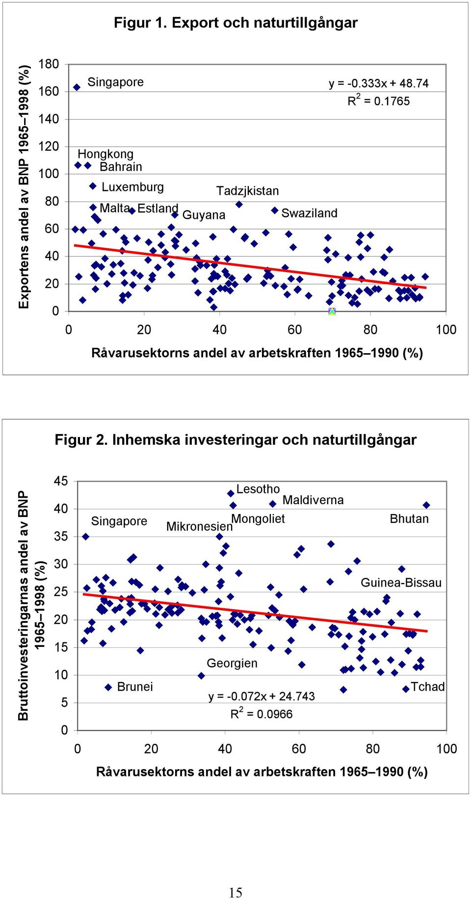 Estland Guyana Swaziland y = -0.333x + 48.74 R 2 = 0.1765 0 20 40 60 80 100 Råvarusektorns andel av arbetskraften 1965 1990 (%) Figur 2.