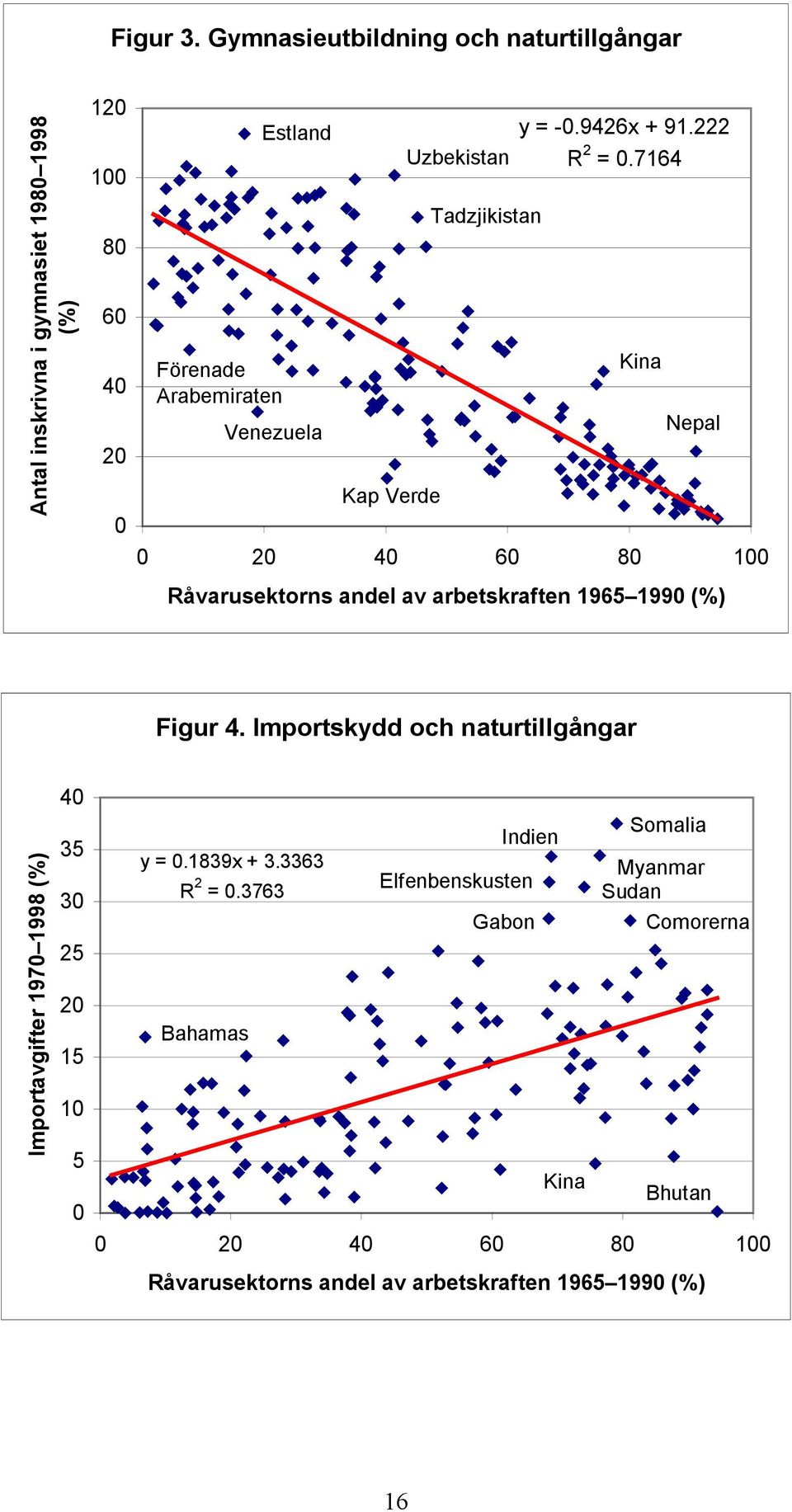 Kap Verde y = -0.9426x + 91.222 Uzbekistan R 2 = 0.