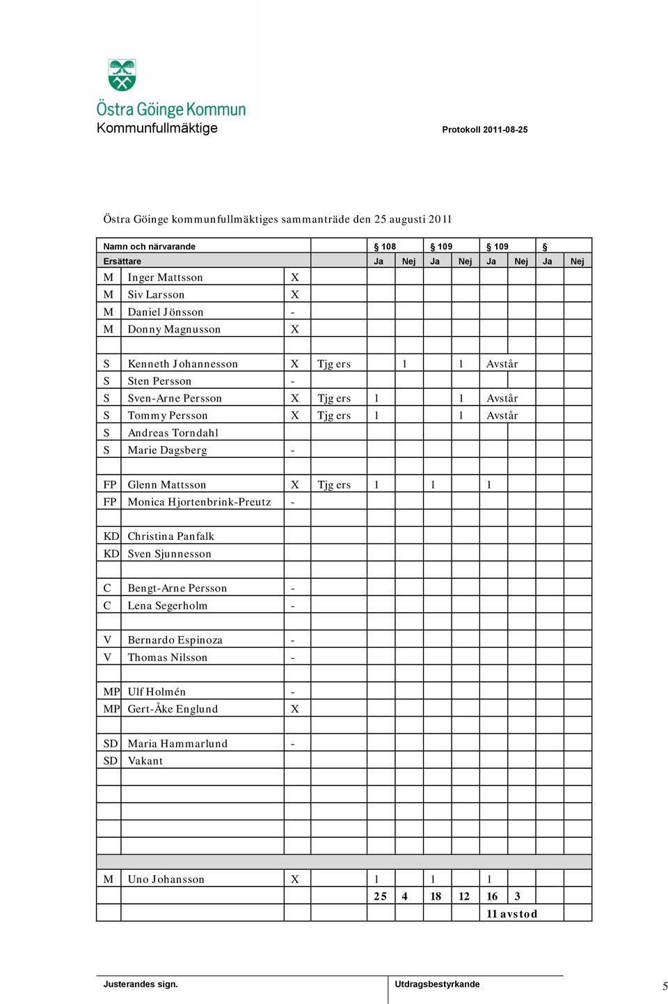 Avstår S Andreas Torndahl S Marie Dagsberg - FP Glenn Mattsson X Tjg ers 1 1 1 FP Monica Hjortenbrink-Preutz - KD Christina Panfalk KD Sven Sjunnesson C Bengt-Arne Persson -