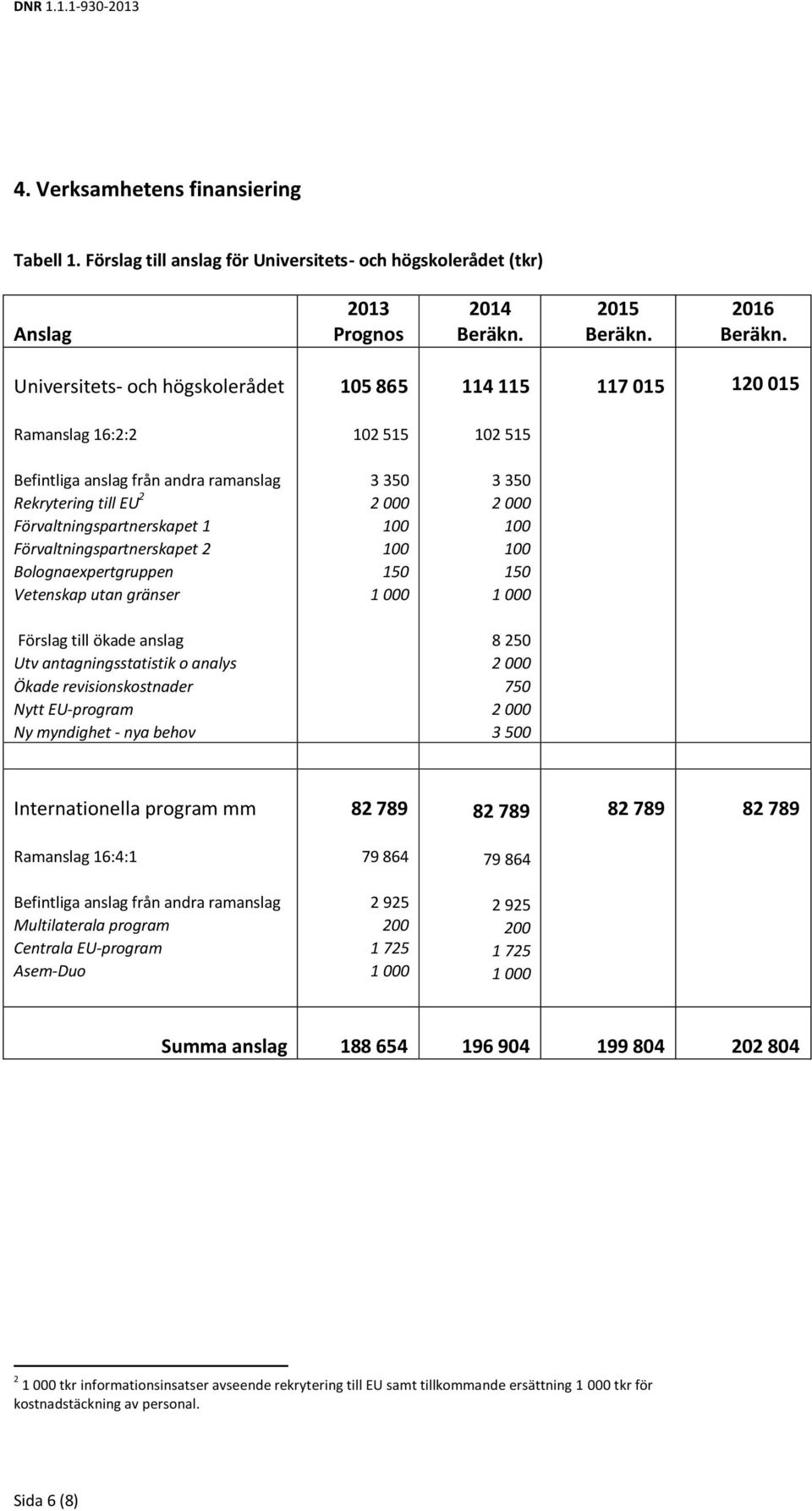 Befintliga anslag från andra ramanslag Rekrytering till EU 2 Förvaltningspartnerskapet 1 Förvaltningspartnerskapet 2 Bolognaexpertgruppen Vetenskap utan gränser 3 350 2 000 100 100 150 1 000 3 350 2