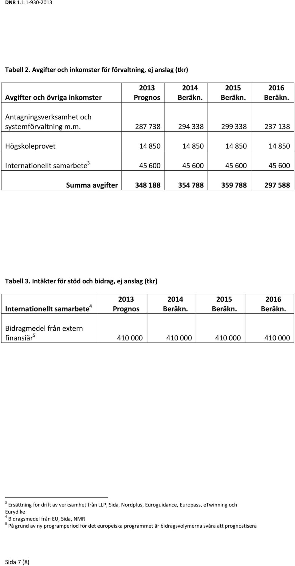 ter 2013 Prognos 2014 2015 2016 Antagningsverksamh