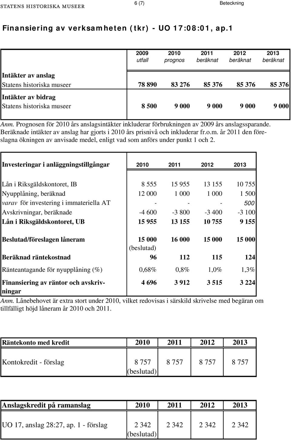 Anm. Prognosen för 2010 års anslagsintäkter inkluderar förbrukningen av 2009 års anslagssparande. Beräknade intäkter av anslag har gjorts i 2010 års prisnivå och inkluderar fr.o.m. år 2011 den föreslagna ökningen av anvisade medel, enligt vad som anförs under punkt 1 och 2.