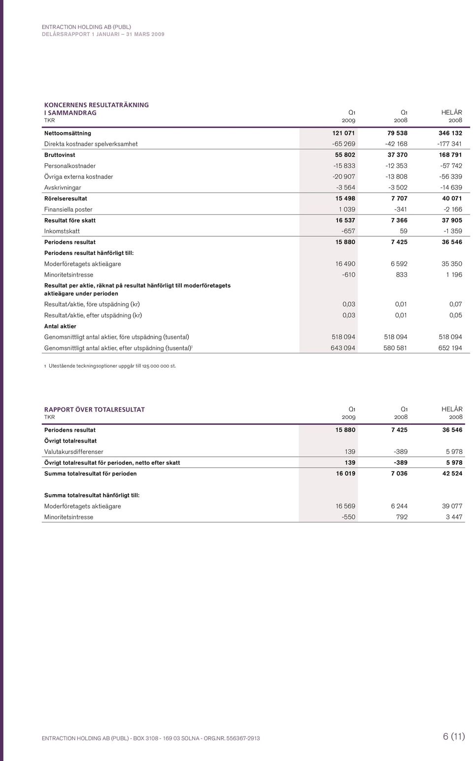 skatt 16 537 7 366 37 95 Inkomstskatt -657 59-1 359 Periodens resultat 15 88 7 425 36 546 Periodens resultat hänförligt till: Moderföretagets aktieägare 16 49 6 592 35 35 Minoritetsintresse -61 833 1