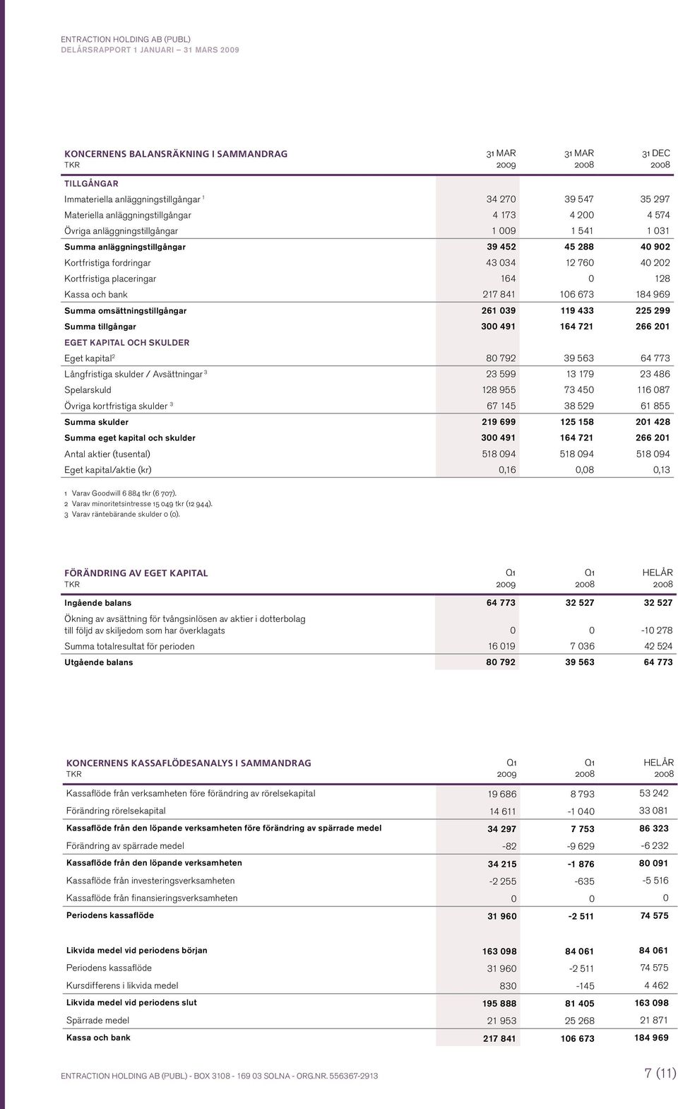 673 184 969 Summa omsättningstillgångar 261 39 119 433 225 299 Summa tillgångar 3 491 164 721 266 21 Eget kapital och skulder Eget kapital 2 8 792 39 563 64 773 Långfristiga skulder / Avsättningar 3