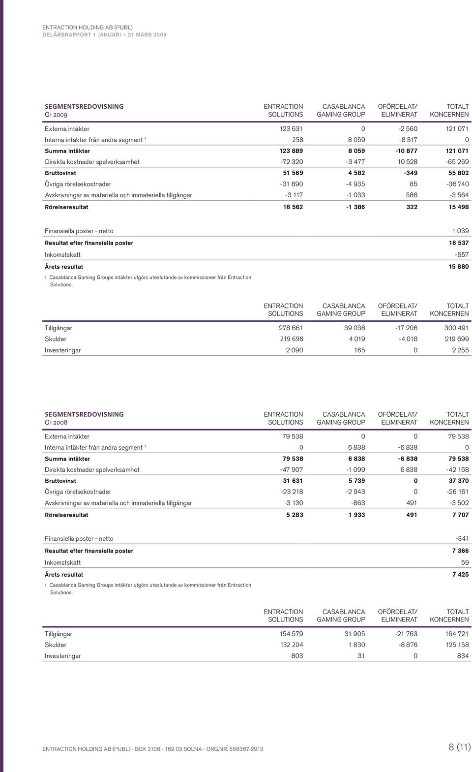 935 85-36 74 Avskrivningar av materiella och immateriella tillgångar -3 117-1 33 586-3 564 Rörelseresultat 16 562-1 386 322 15 498 Finansiella poster - netto 1 39 Resultat efter finansiella poster 16