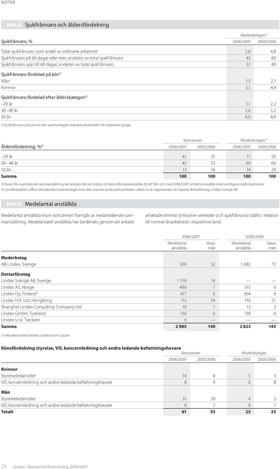 1,1 2,2 30 49 år 2,6 5,2 50 år 6,0 8,9 1) Sjukfrånvaro i procent av den sammanlagda ordinarie arbetstiden för respektive grupp.