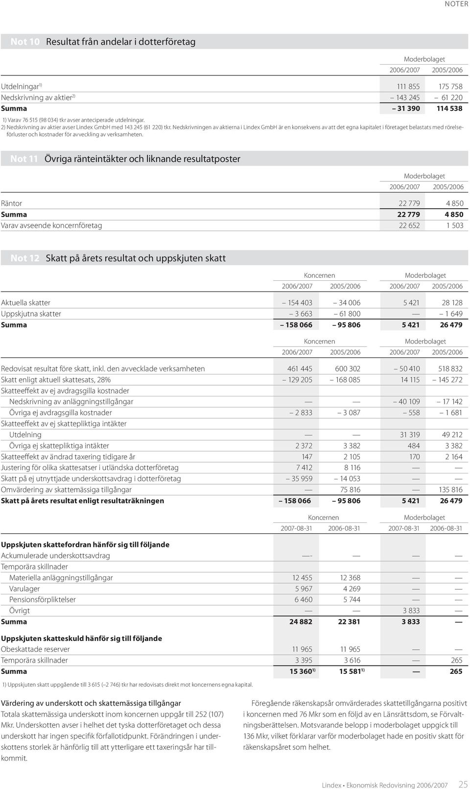 Nedskrivningen av aktierna i Lindex GmbH är en konsekvens av att det egna kapitalet i företaget belastats med rörelseförluster och kostnader för avveckling av verksamheten.