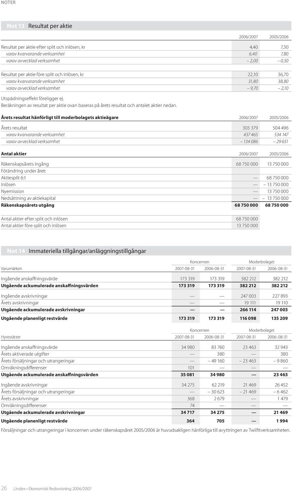 Beräkningen av resultat per aktie ovan baseras på årets resultat och antalet aktier nedan.