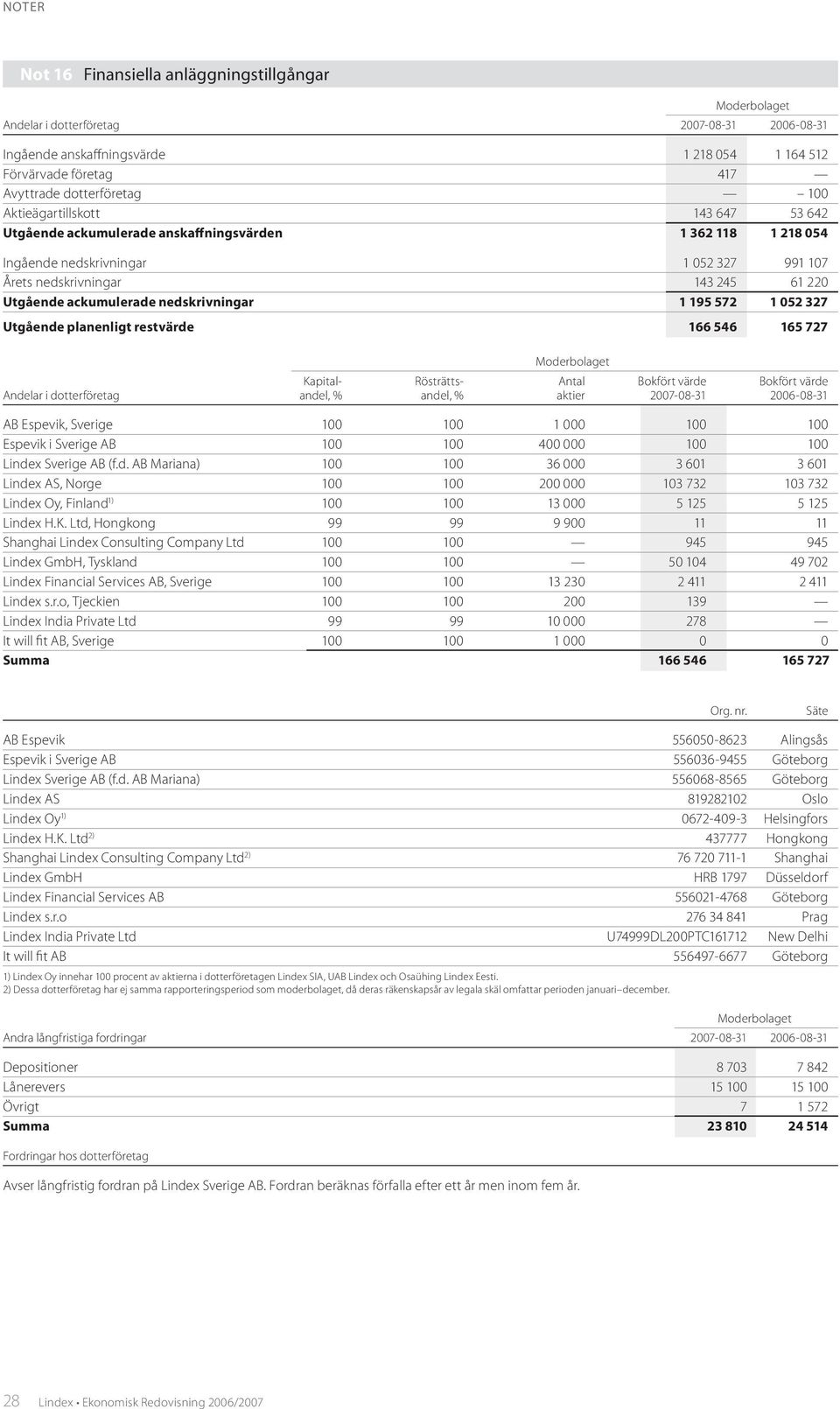 nedskrivningar 1 195 572 1052 327 Utgående planenligt restvärde 166 546 165 727 Kapital- Rösträtts- Antal Bokfört värde Bokfört värde Andelar i dotterföretag andel, % andel, % aktier 2007-08-31