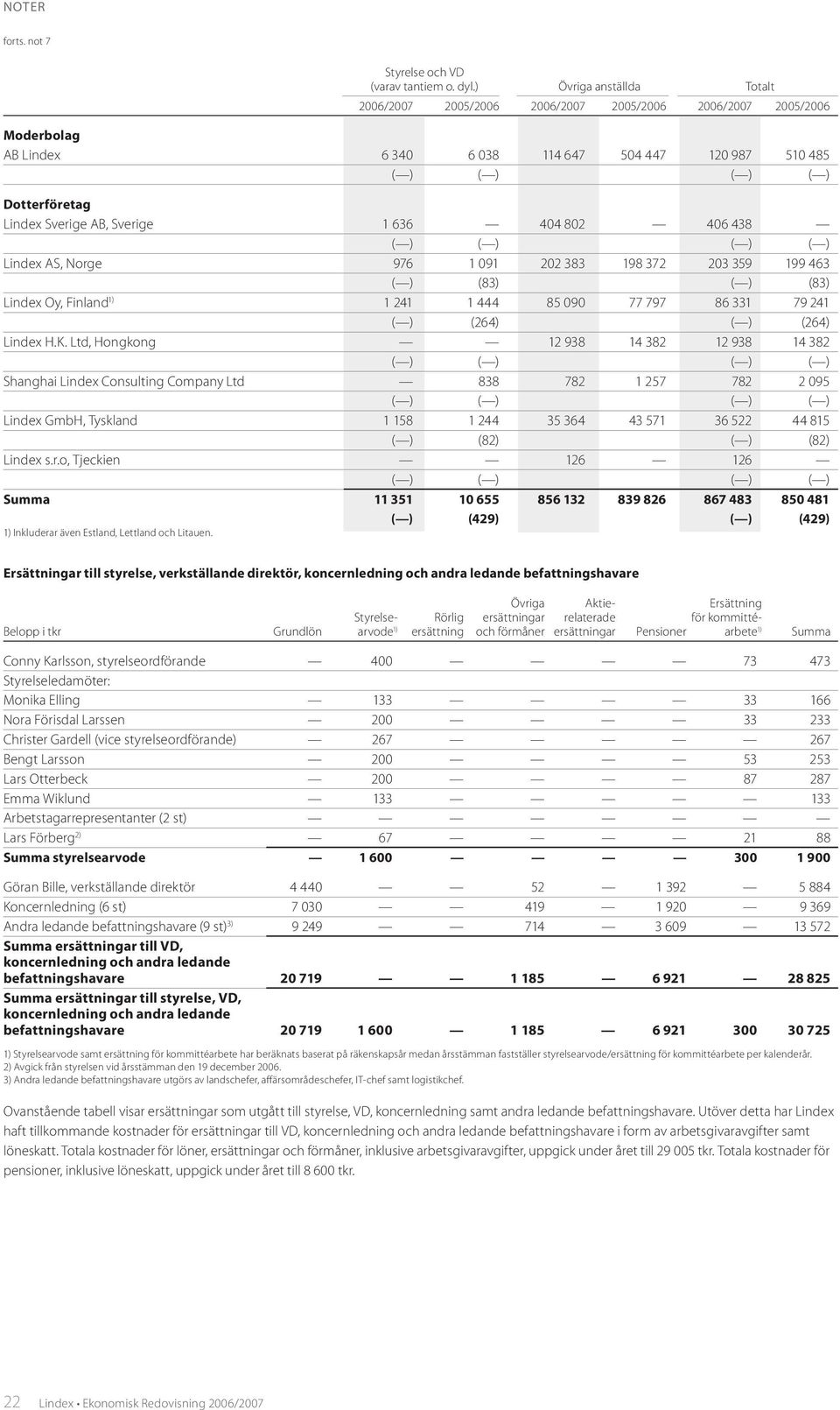 Sverige 1 636 404 802 406 438 ( ) ( ) ( ) ( ) Lindex AS, Norge 976 1 091 202 383 198 372 203 359 199 463 ( ) (83) ( ) (83) Lindex Oy, Finland 1) 1 241 1 444 85 090 77 797 86 331 79 241 ( ) (264) ( )