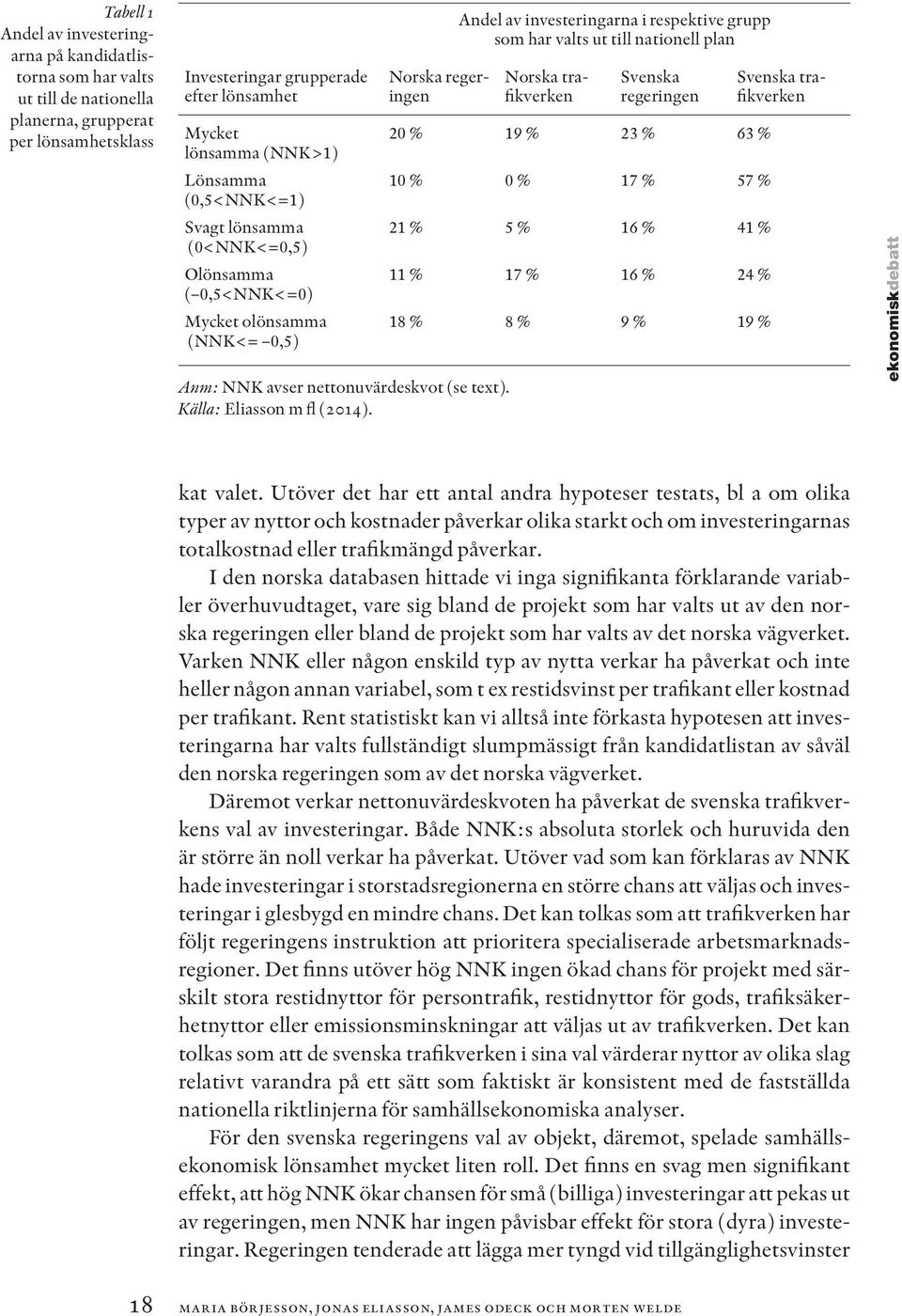 Andel av investeringarna i respektive grupp som har valts ut till nationell plan Norska trafikverken Svenska regeringen 20 % 19 % 23 % 63 % 10 % 0 % 17 % 57 % 21 % 5 % 16 % 41 % 11 % 17 % 16 % 24 %