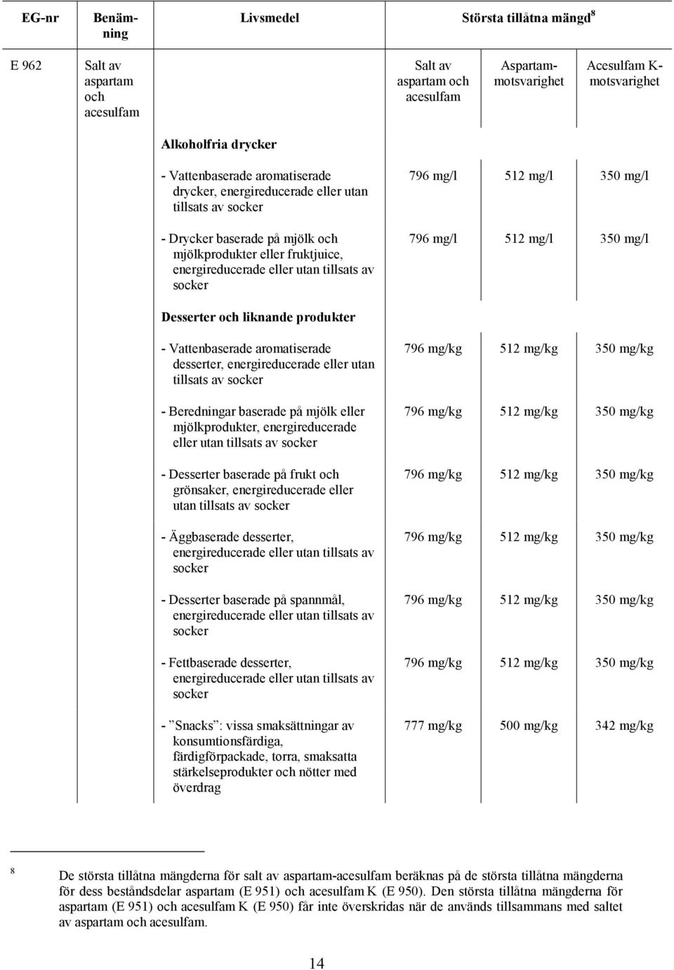 mg/l 350 mg/l 796 mg/l 512 mg/l 350 mg/l Desserter och liknande produkter - Vattenbaserade aromatiserade desserter, energireducerade eller utan tillsats av - Beredningar baserade på mjölk eller