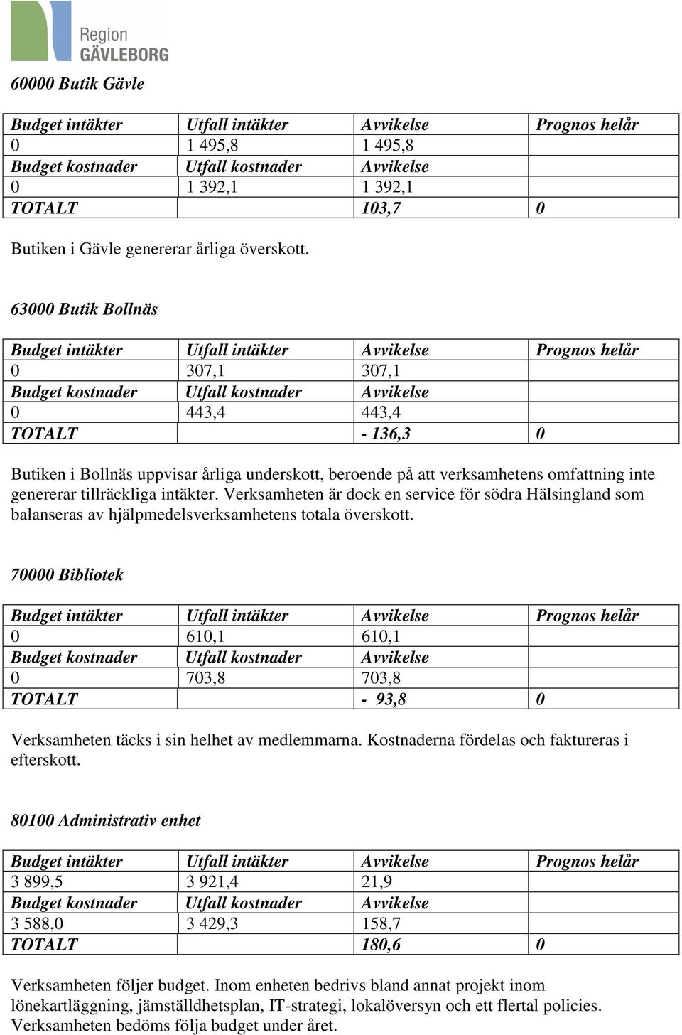 Verksamheten är dock en service för södra Hälsingland som balanseras av hjälpmedelsverksamhetens totala överskott.