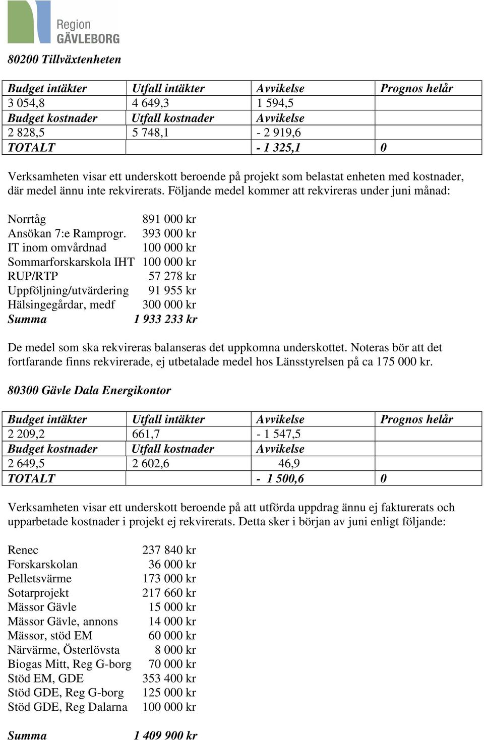 393 000 kr IT inom omvårdnad 100 000 kr Sommarforskarskola IHT 100 000 kr RUP/RTP 57 278 kr Uppföljning/utvärdering 91 955 kr Hälsingegårdar, medf 300 000 kr Summa 1 933 233 kr De medel som ska