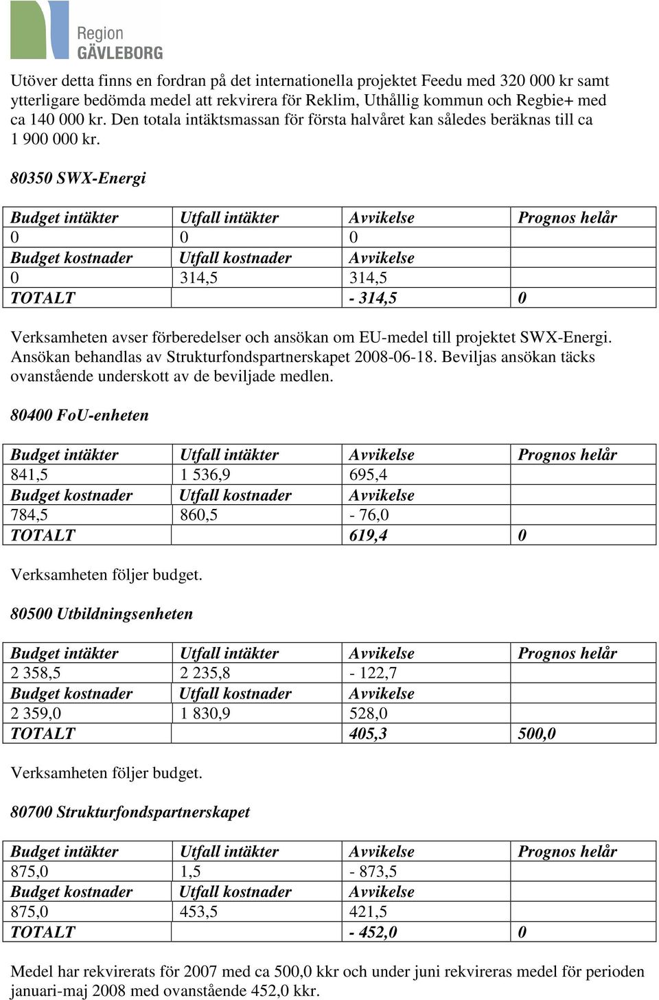 80350 SWX-Energi 0 0 0 0 314,5 314,5 TOTALT - 314,5 0 Verksamheten avser förberedelser och ansökan om EU-medel till projektet SWX-Energi. Ansökan behandlas av Strukturfondspartnerskapet 2008-06-18.