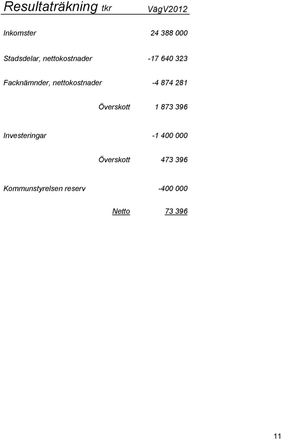 nettokostnader -4 874 281 Överskott 1 873 396 Investeringar