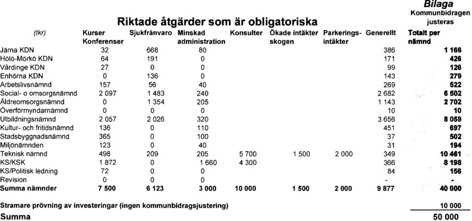 240 2682 6502 Äldreomsorgsnämnd O 1 354 205 1 143 2702 Överförmyndarnämnd O O O 10 10 Utbildningsnämnd 2057 2026 320 3656 8059 Kultur- och fritidsnämnd 136 O 110 451 697 Stadsbyggnadsnämnd 365 O 100