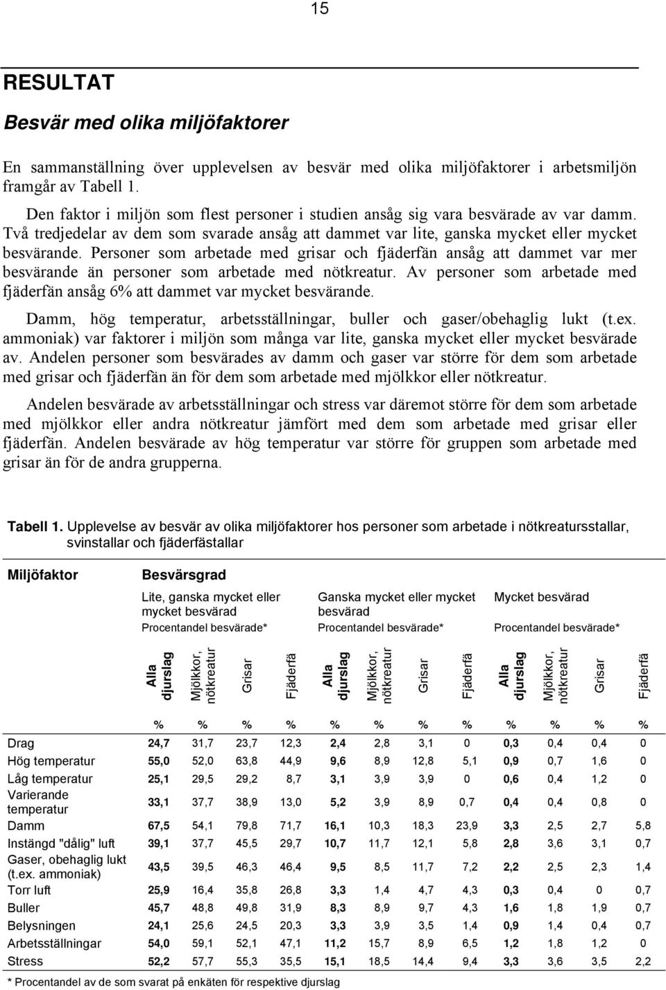 Personer som arbetade med grisar och fjäderfän ansåg att dammet var mer besvärande än personer som arbetade med nötkreatur.