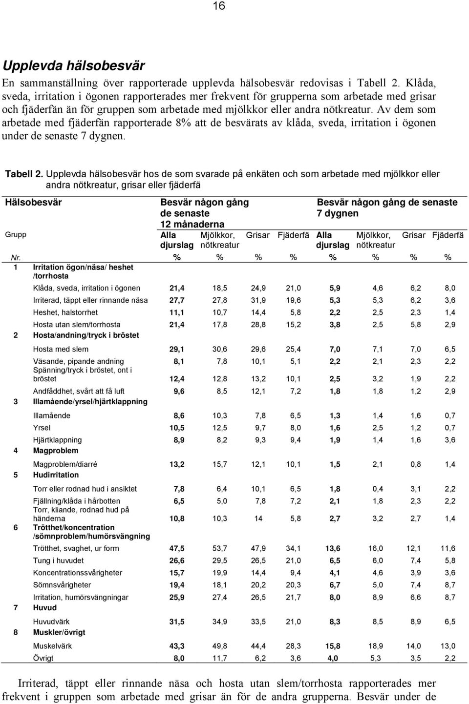 Av dem som arbetade med fjäderfän rapporterade 8% att de besvärats av klåda, sveda, irritation i ögonen under de senaste 7 dygnen. Tabell 2.