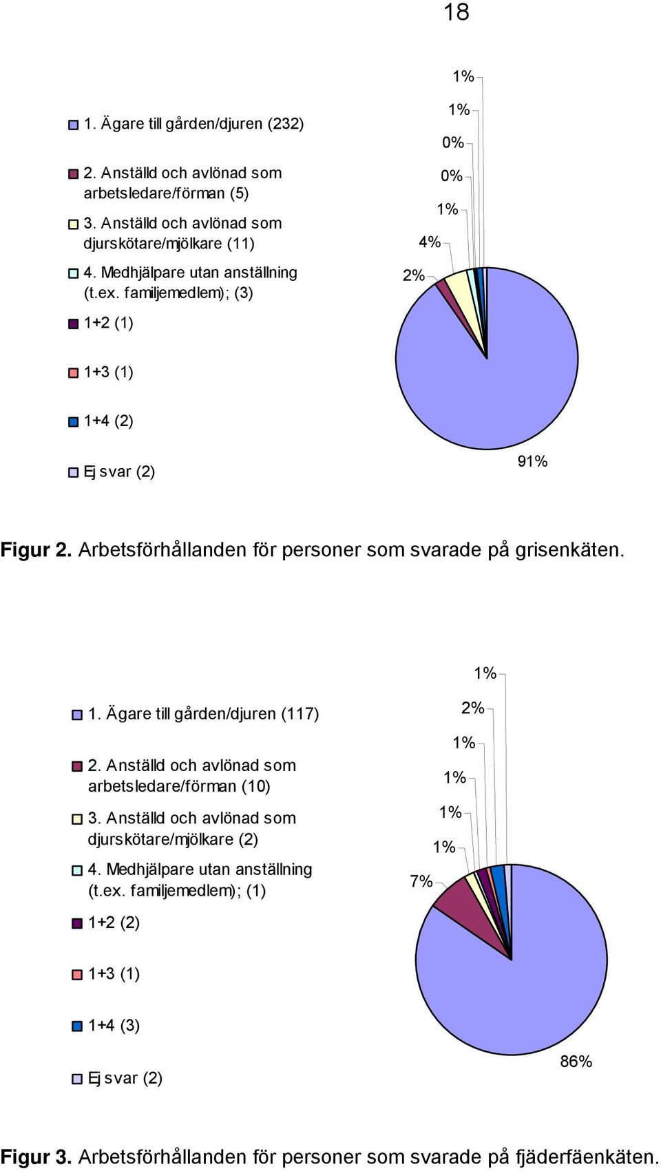 Arbetsförhållanden för personer som svarade på grisenkäten. 1% 1. Ägare till gården/djuren (117) 2. Anställd och avlönad som arbetsledare/förman (10) 3.