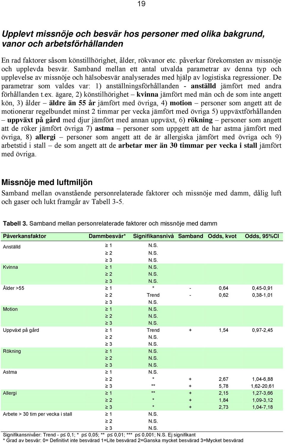 Samband mellan ett antal utvalda parametrar av denna typ och upplevelse av missnöje och hälsobesvär analyserades med hjälp av logistiska regressioner.