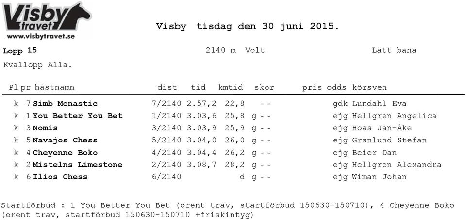 3,9 25,9 g ejg Hoas JanÅe 5 Navajos Chess 5/214 3.4, 26, g ejg Granlnd Stefan 4 Cheyenne Boo 4/214 3.