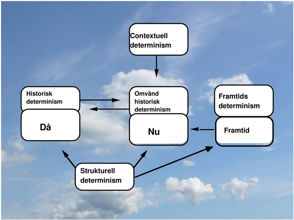 determinism Nu Framtids