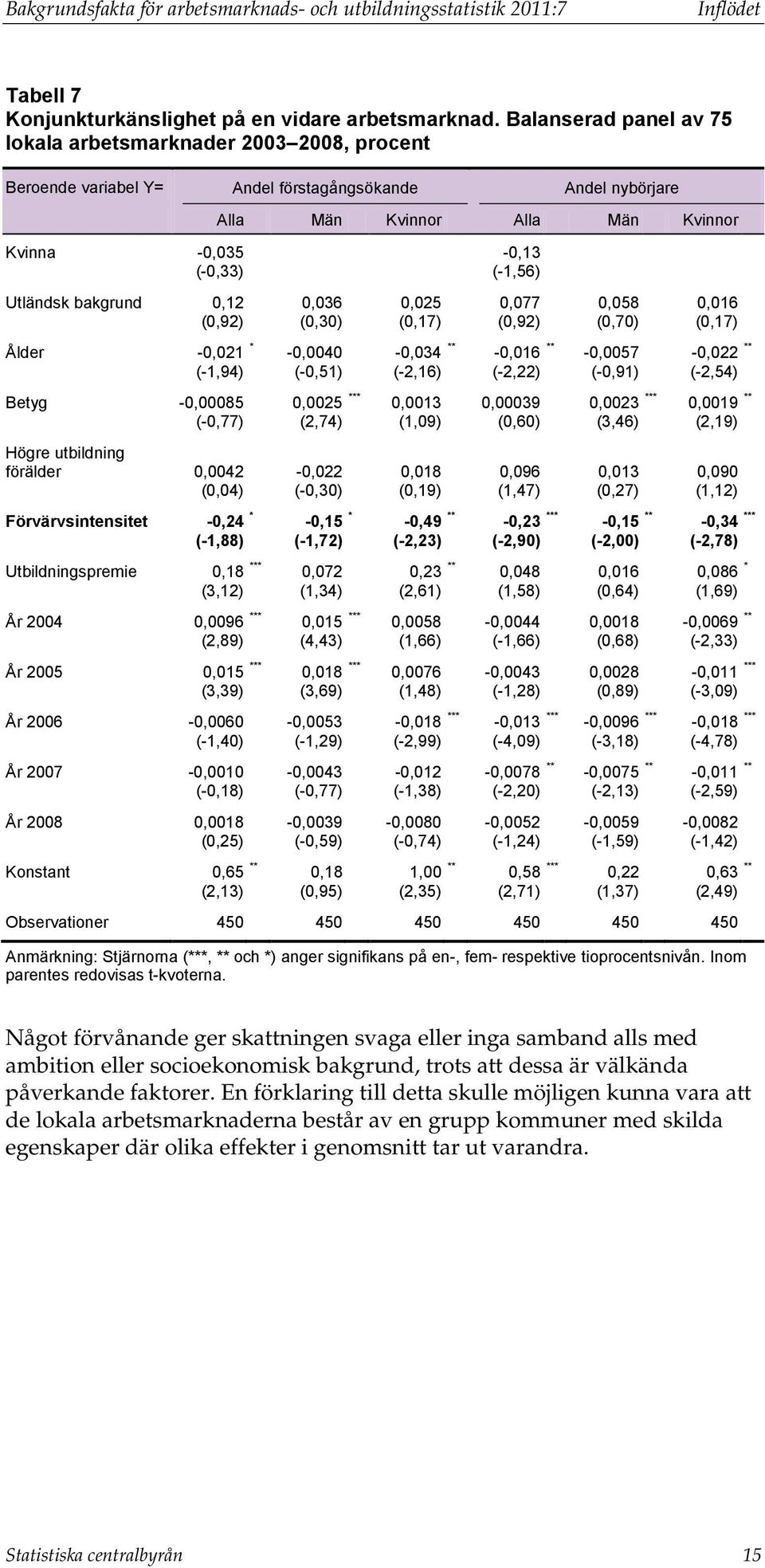 Utländsk bakgrund 0,12 0,036 0,025 0,077 0,058 0,016 (0,92) (0,30) (0,17) (0,92) (0,70) (0,17) Ålder -0,021 * -0,0040-0,034 ** -0,016 ** -0,0057-0,022 ** (-1,94) (-0,51) (-2,16) (-2,22) (-0,91)