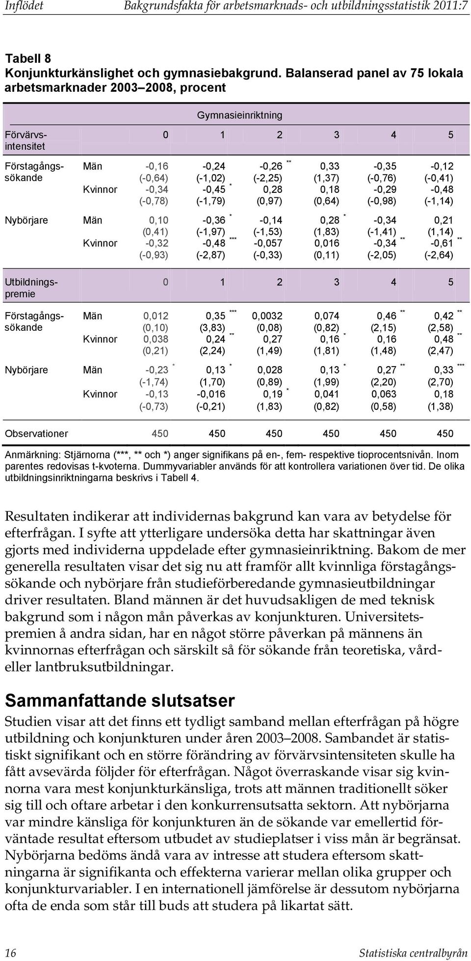 (1,37) (-0,76) (-0,41) Kvinnor -0,34-0,45 * 0,28 0,18-0,29-0,48 (-0,78) (-1,79) (0,97) (0,64) (-0,98) (-1,14) Nybörjare Män 0,10-0,36 * -0,14 0,28 * -0,34 0,21 (0,41) (-1,97) (-1,53) (1,83) (-1,41)
