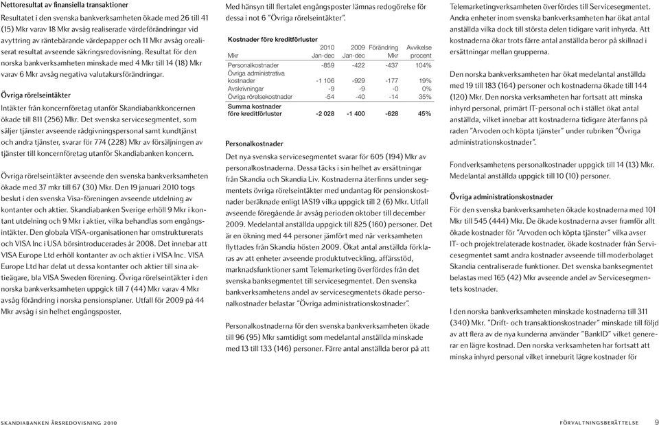 Resultat för den norska bankverksamheten minskade med 4 Mkr till 4 (8) Mkr varav 6 Mkr avsåg negativa valutakursförändringar.