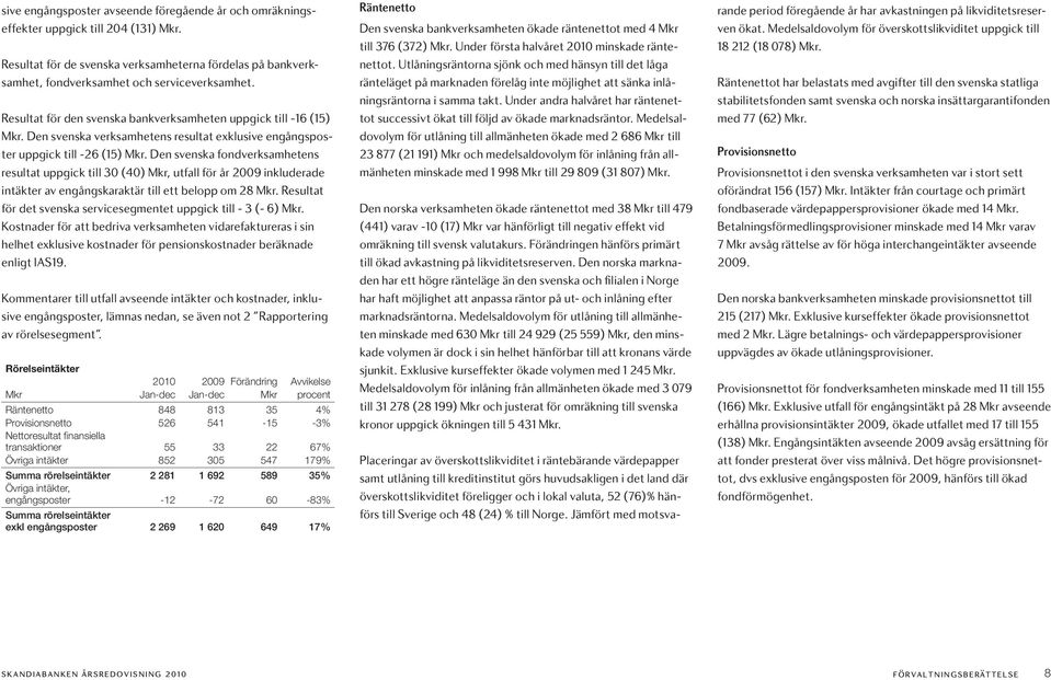 Den svenska fondverksamhetens resultat uppgick till 30 (40) Mkr, utfall för år 2009 inkluderade intäkter av engångskaraktär till ett belopp om 28 Mkr.