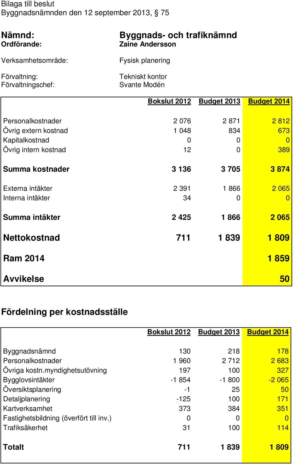 intäkter 34 0 0 Summa intäkter 2 425 1 866 2 065 Nettokostnad 711 1 839 1 809 Ram 2014 1 859 Avvikelse 50 Fördelning per kostnadsställe Bokslut 2012 Budget 2013 Budget 2014 Byggnadsnämnd 130 218 178