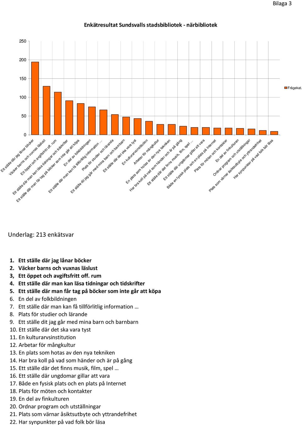 Underlag: 213 enkätsvar 1. 2. 3, 4. 5. 6. 7. 8. 9. 1. 11. 12. 13. 14.