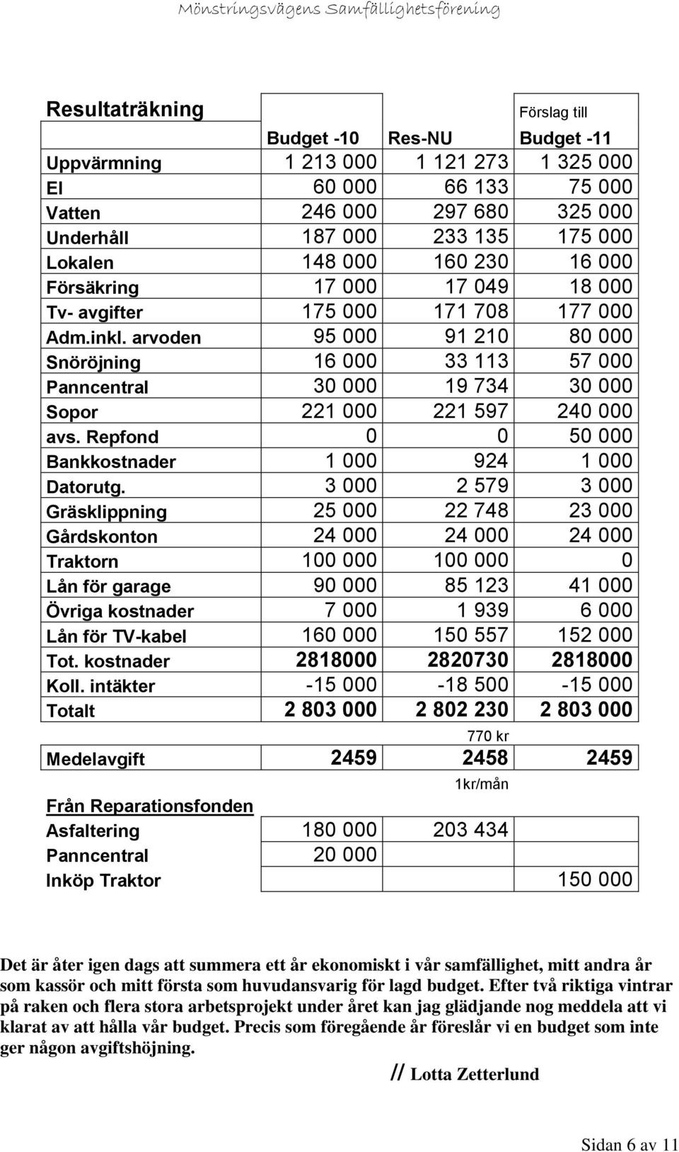 arvoden 95 000 91 210 80 000 Snöröjning 16 000 33 113 57 000 Panncentral 30 000 19 734 30 000 Sopor 221 000 221 597 240 000 avs. Repfond 0 0 50 000 Bankkostnader 1 000 924 1 000 Datorutg.