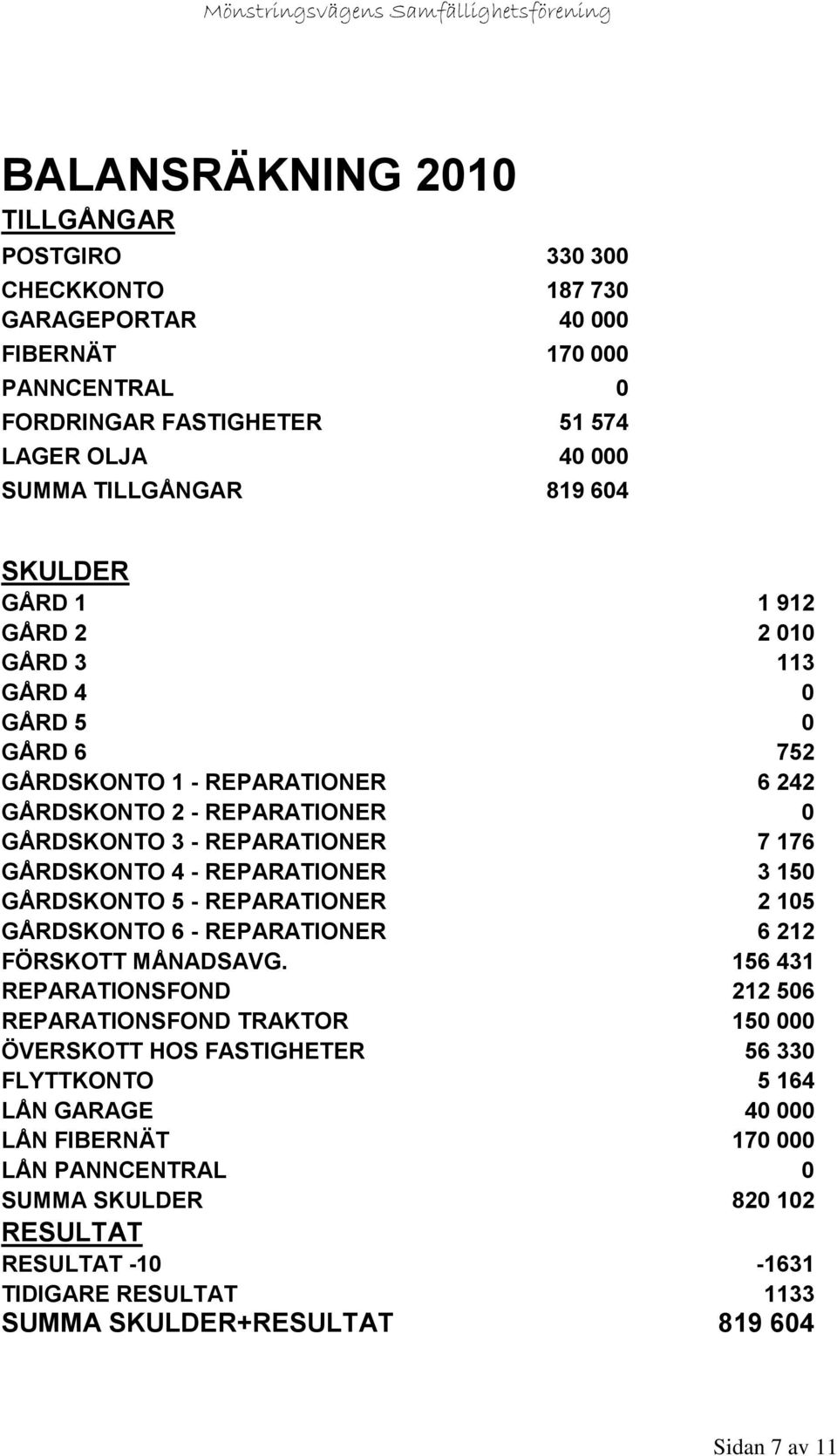 REPARATIONER 3 150 GÅRDSKONTO 5 - REPARATIONER 2 105 GÅRDSKONTO 6 - REPARATIONER 6 212 FÖRSKOTT MÅNADSAVG.