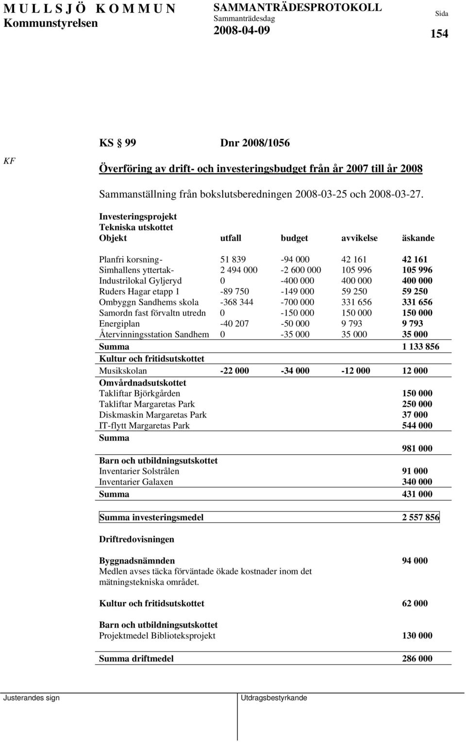 Gyljeryd 0-400 000 400 000 400 000 Ruders Hagar etapp 1-89 750-149 000 59 250 59 250 Ombyggn Sandhems skola -368 344-700 000 331 656 331 656 Samordn fast förvaltn utredn 0-150 000 150 000 150 000