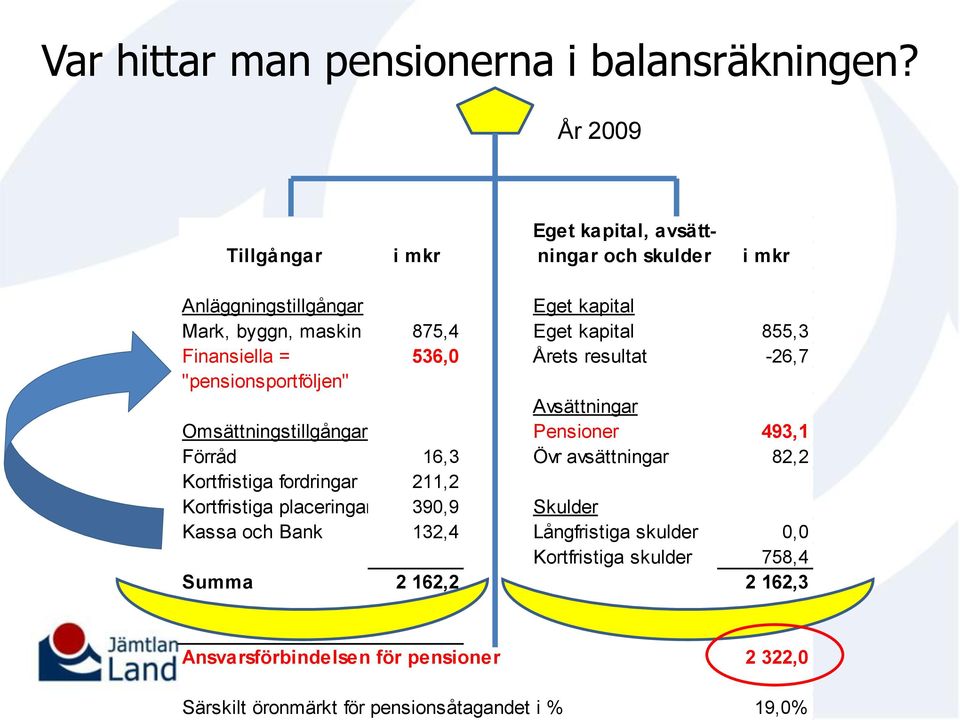 855,3 Finansiella = 536,0 Årets resultat -26,7 "pensionsportföljen" Avsättningar Omsättningstillgångar Pensioner 493,1 Förråd 16,3 Övr avsättningar