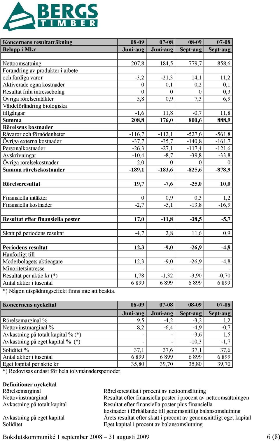208,8 176,0 800,6 888,9 Rörelsens kostnader Råvaror och förnödenheter -116,7-112,1-527,6-561,8 Övriga externa kostnader -37,7-35,7-140,8-161,7 Personalkostnader -26,3-27,1-117,4-121,6 Avskrivningar